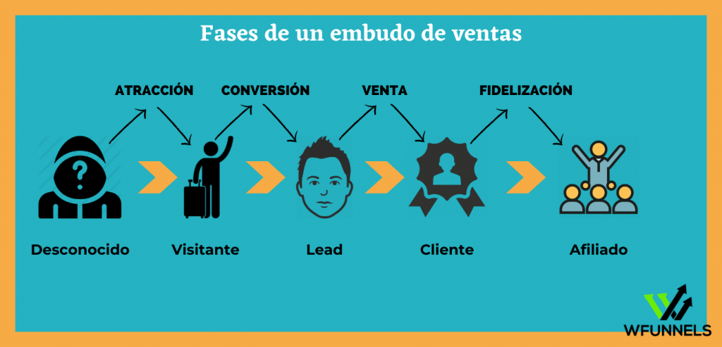 fases o etapas de un funnel de ventas